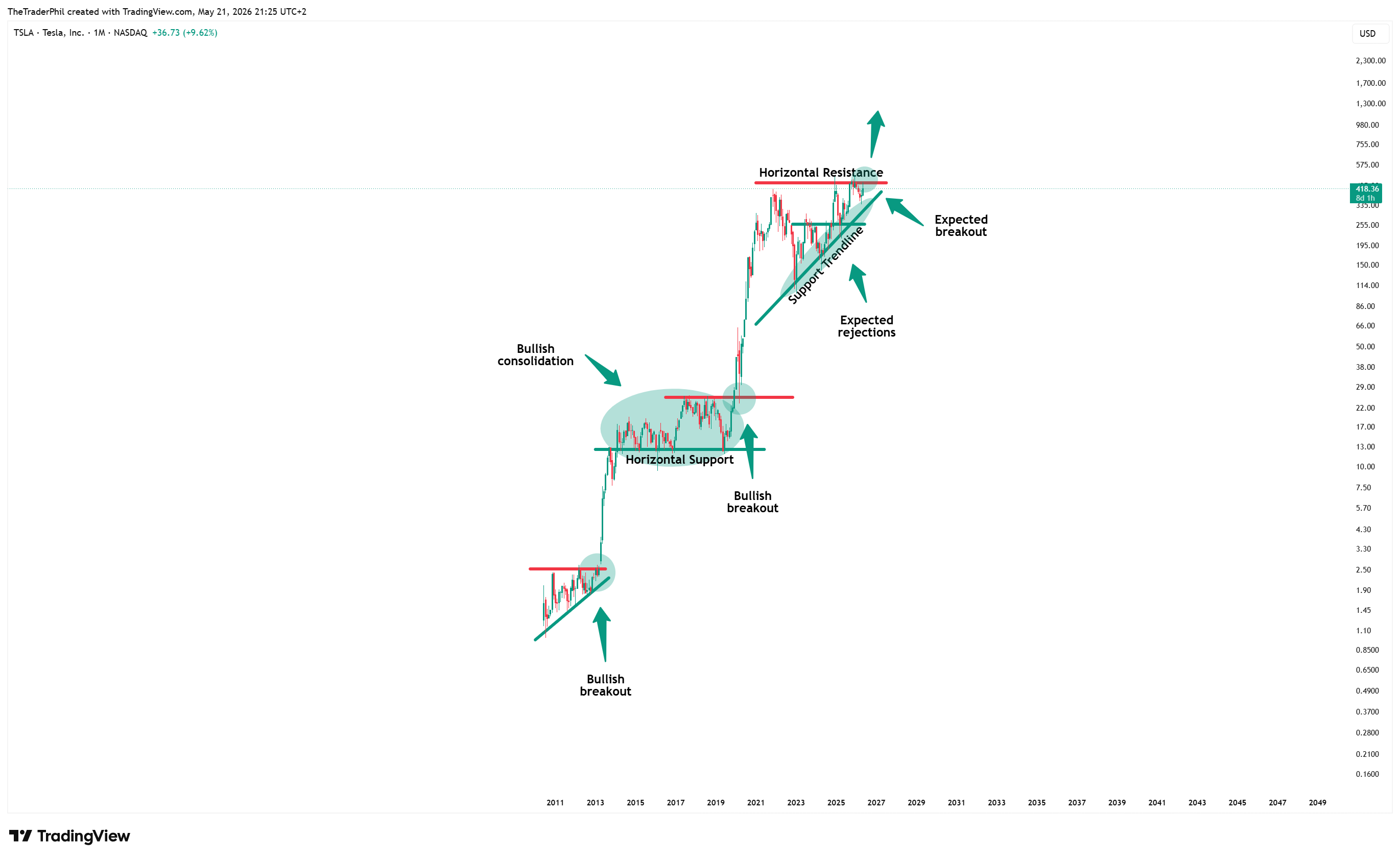 BATS:TSLA Chart Image by TheTraderPhil