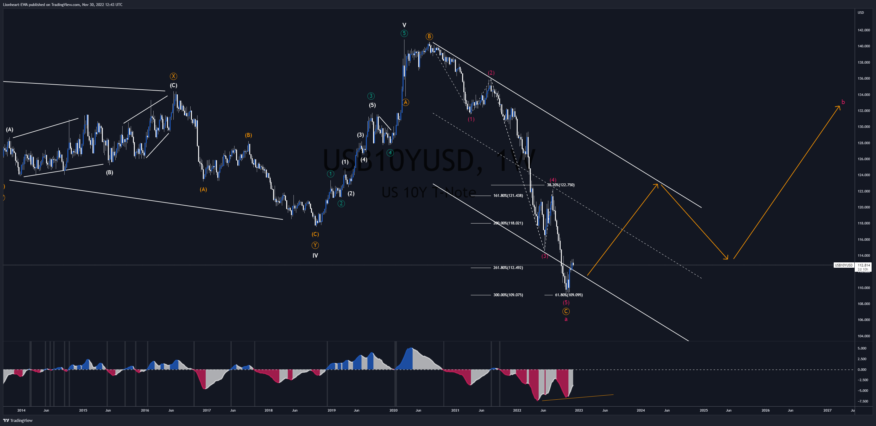 OANDA:USB10YUSD Chart Image by Lionheart-EWA