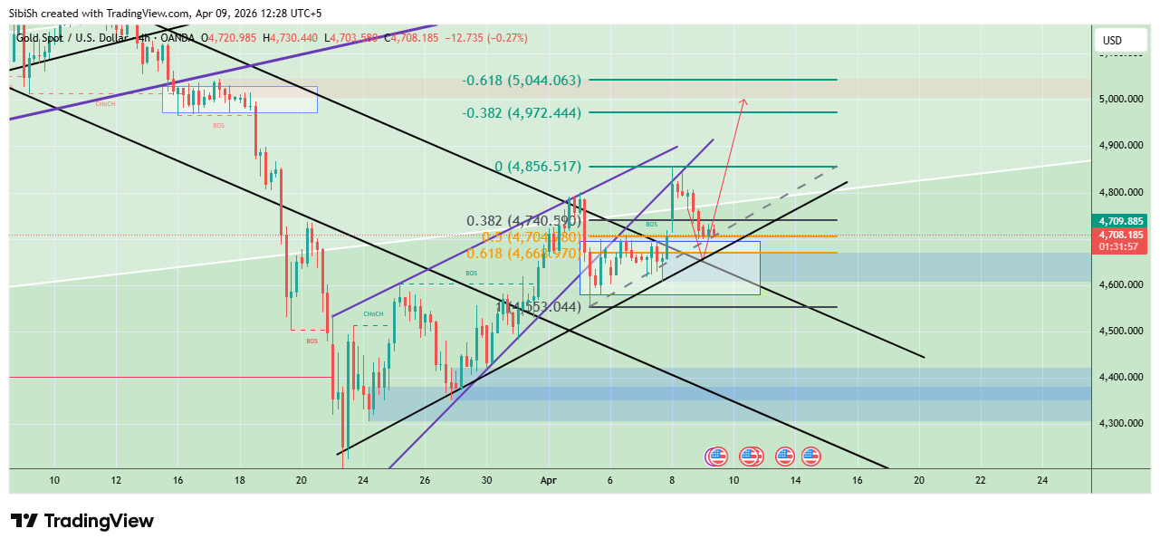 OANDA:XAUUSD Obraz wykresu od SibiSh