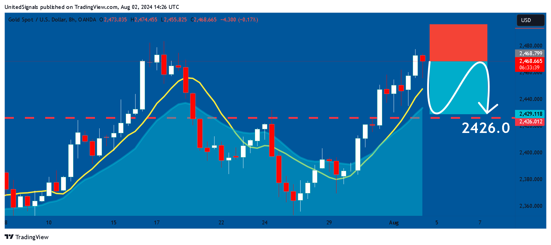 OANDA:XAUUSD 图表图片 由 UnitedSignals 提供