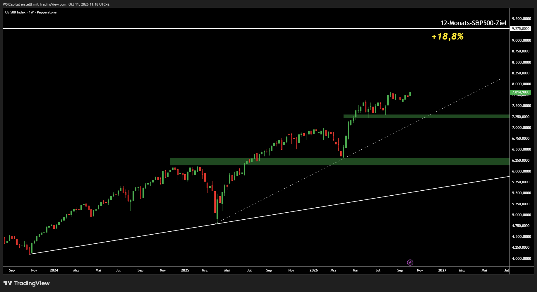 PEPPERSTONE:US500 Chart Image by WSICapital