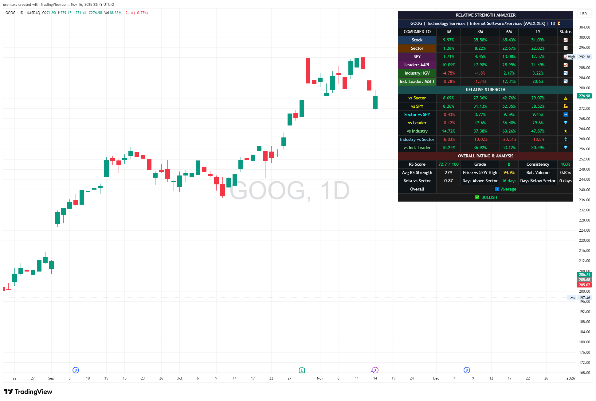 NASDAQ:GOOG Chart Image by orenluxy