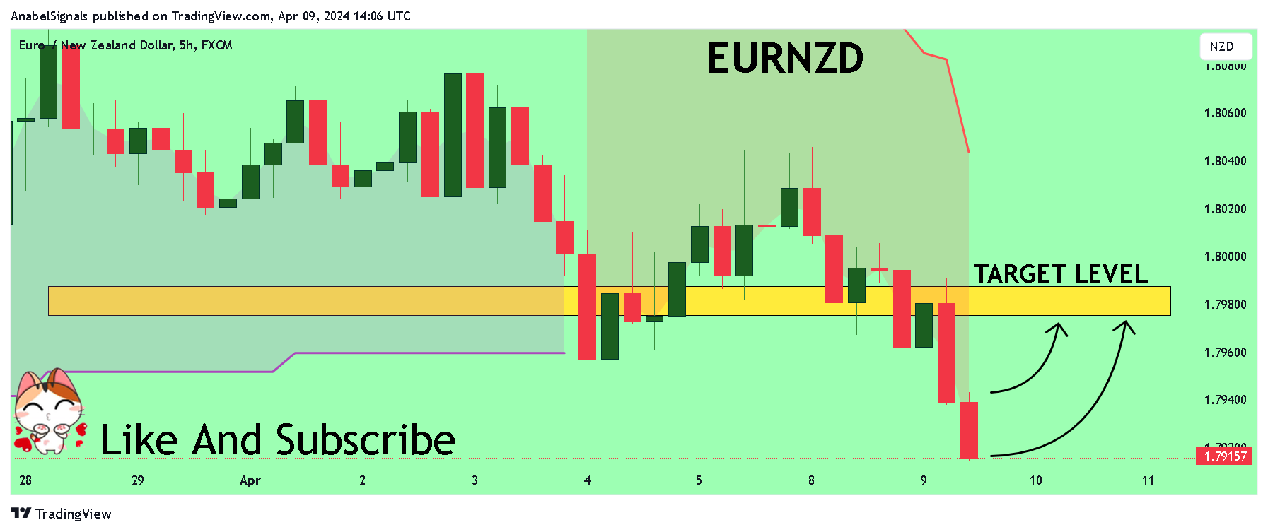 FX:EURNZD 图表图片 由 AnabelSignals 提供