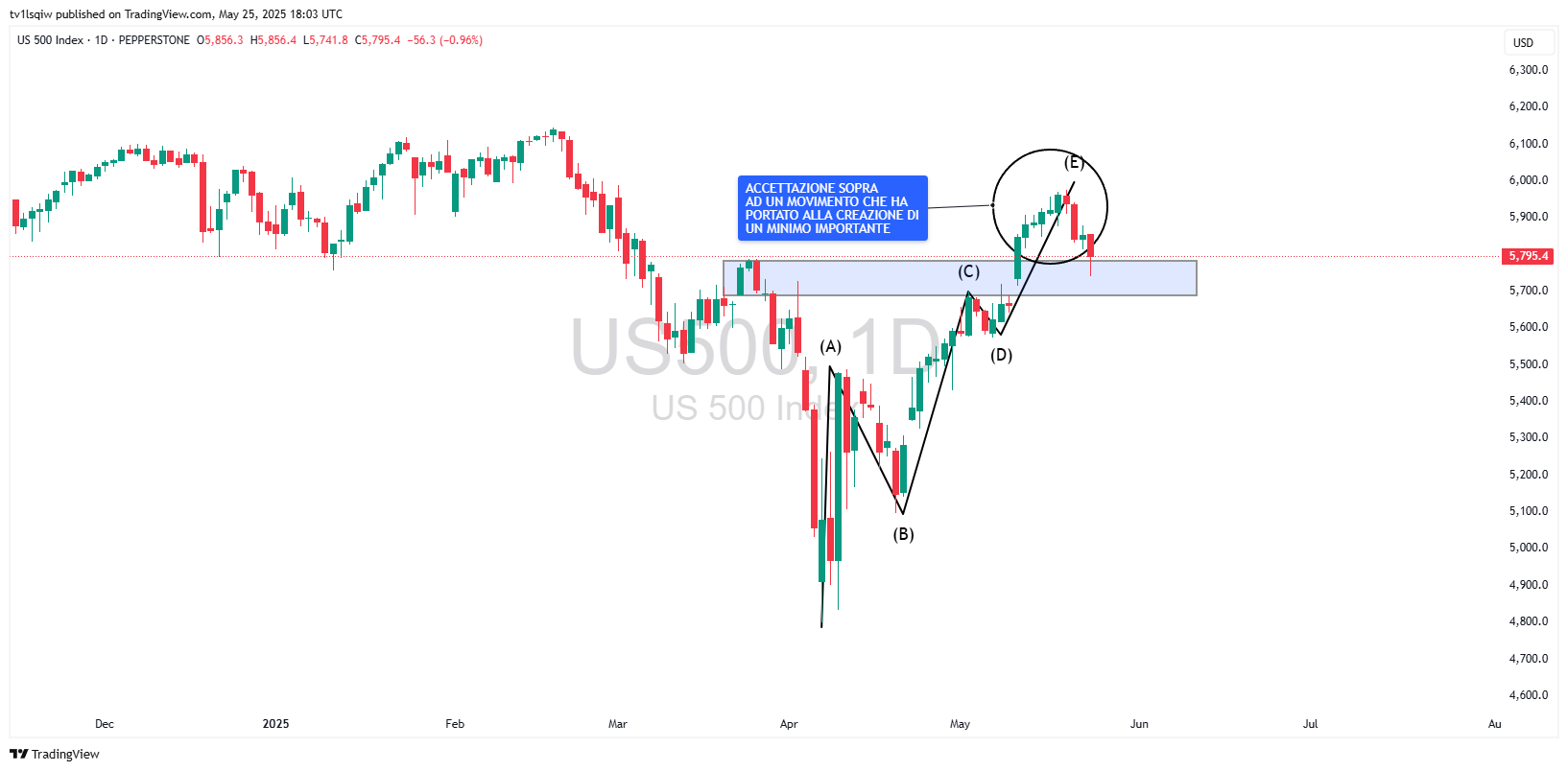 PEPPERSTONE:US500 Chart Image by tv1lsqiw