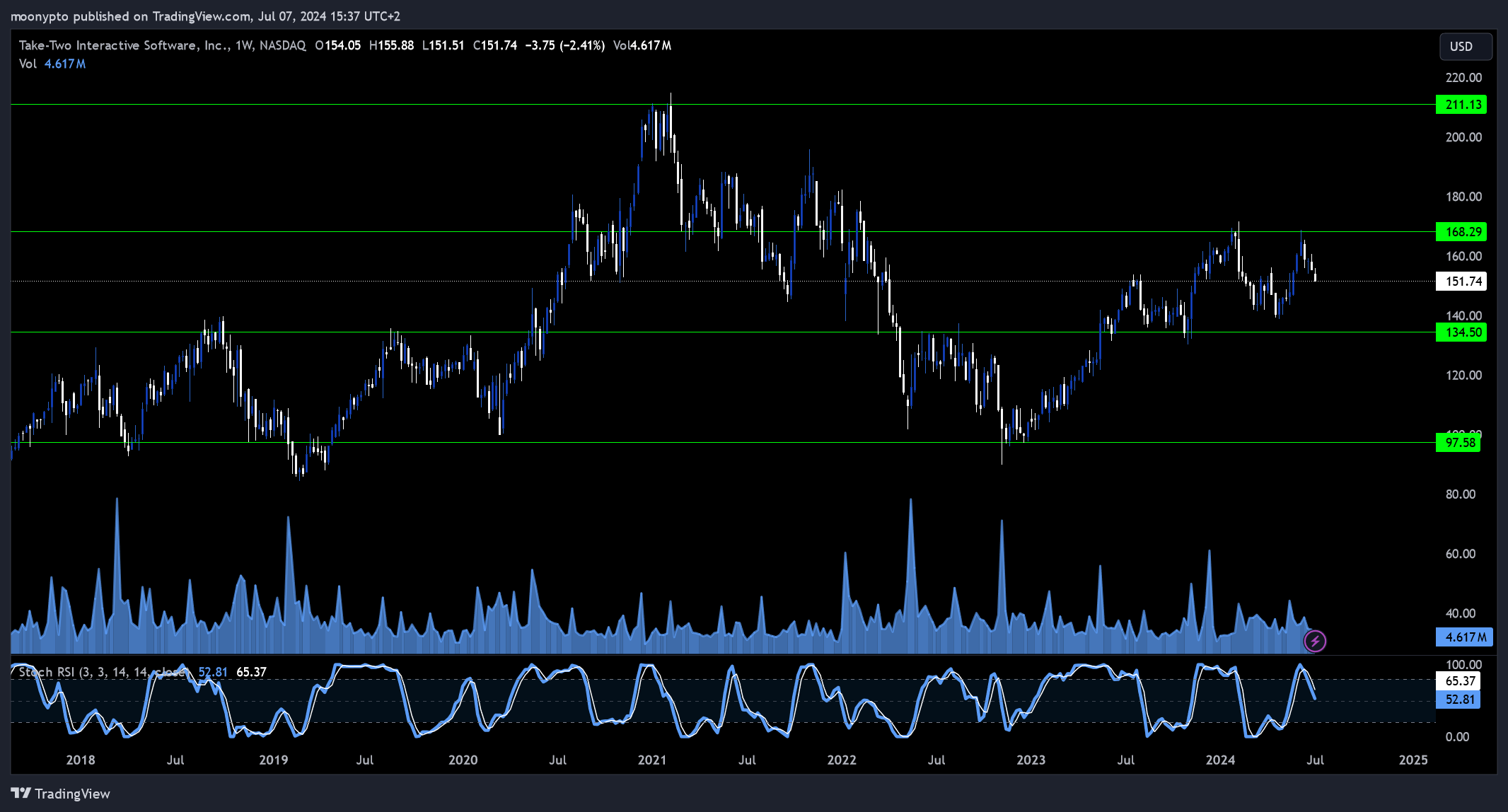 Imej Carta BATS:TTWO oleh moonypto