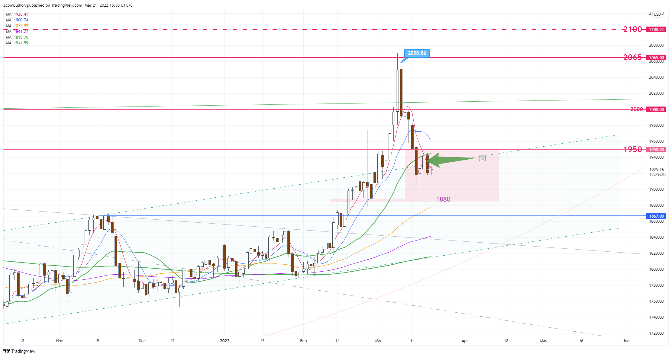 CURRENCYCOM:GOLD Chart Image by 1uptick