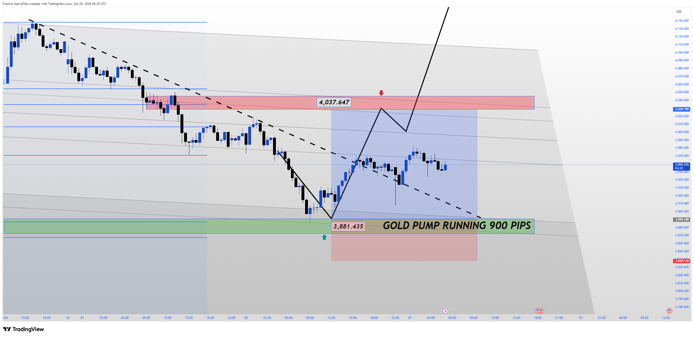 OANDA:XAUUSD Chart Image by Fx-FiboMatrix-Fx