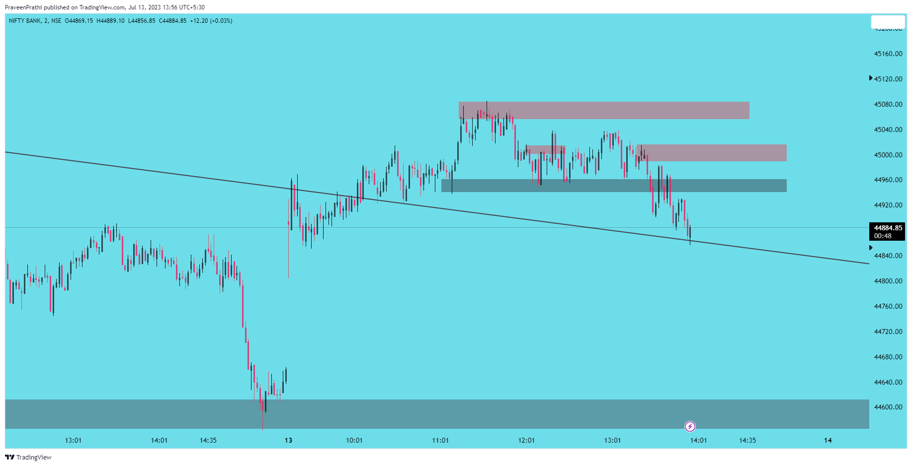NSE:BANKNIFTY Chart Image by IIT-Trader