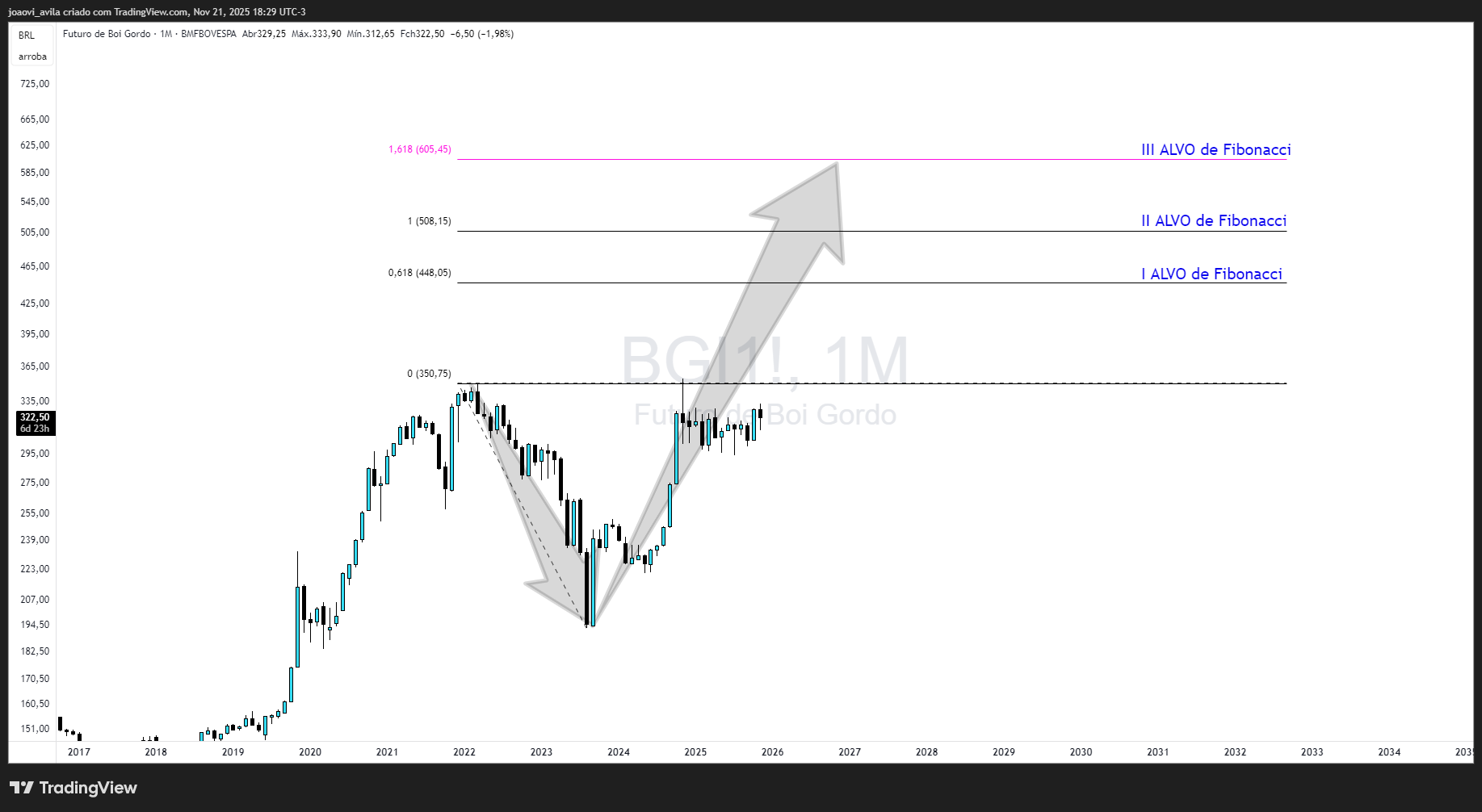 BMFBOVESPA_DLY:BGI1! Chart Image by joaovi_avila