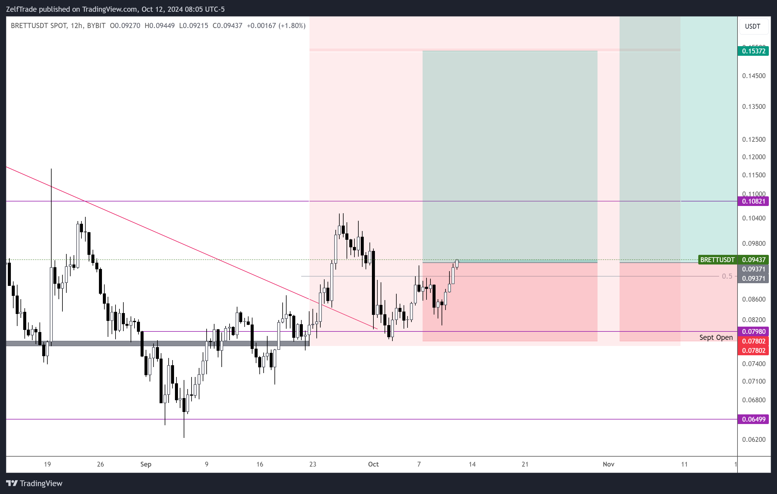 BYBIT:BRETTUSDT Chart Image by ZelfTrade