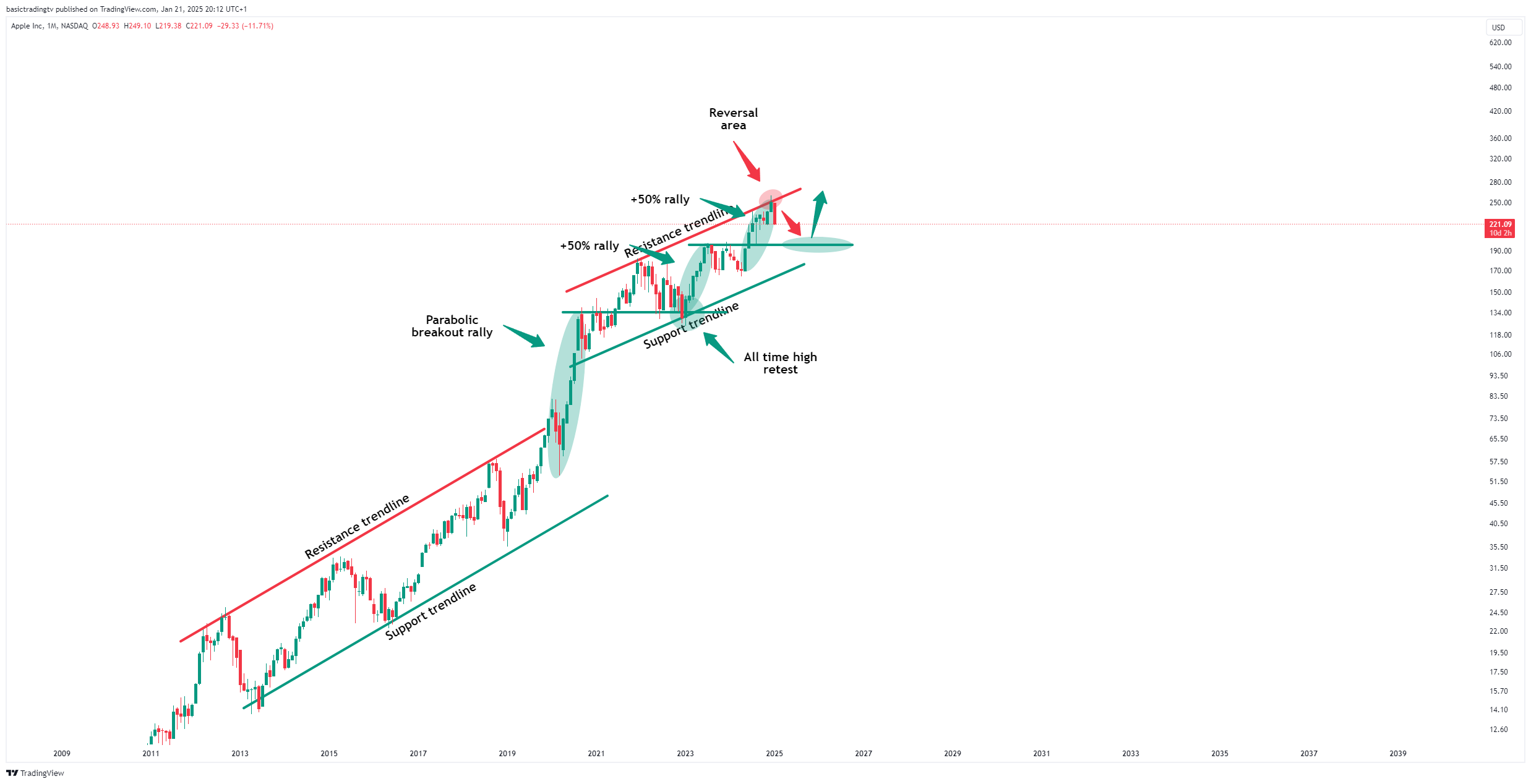 BATS:AAPL Chart Image by TheTraderPhil