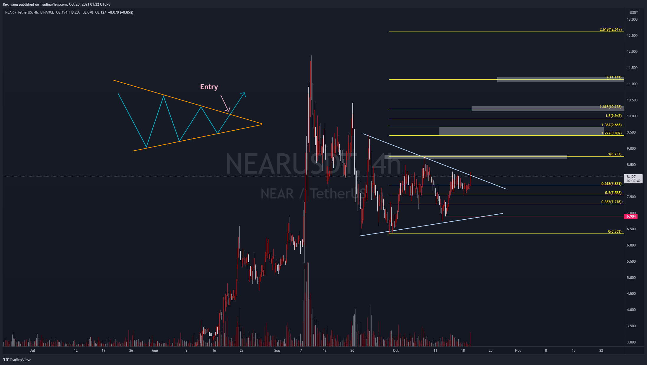 BINANCE:NEARUSDT Chart Image by Rex_yang
