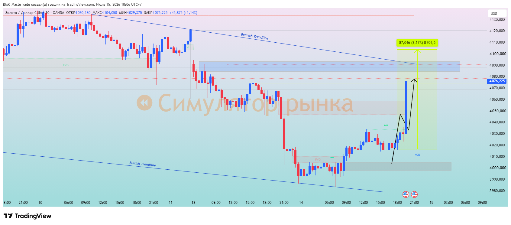 OANDA:XAUUSD Chart Image by BMR_MasteTrade