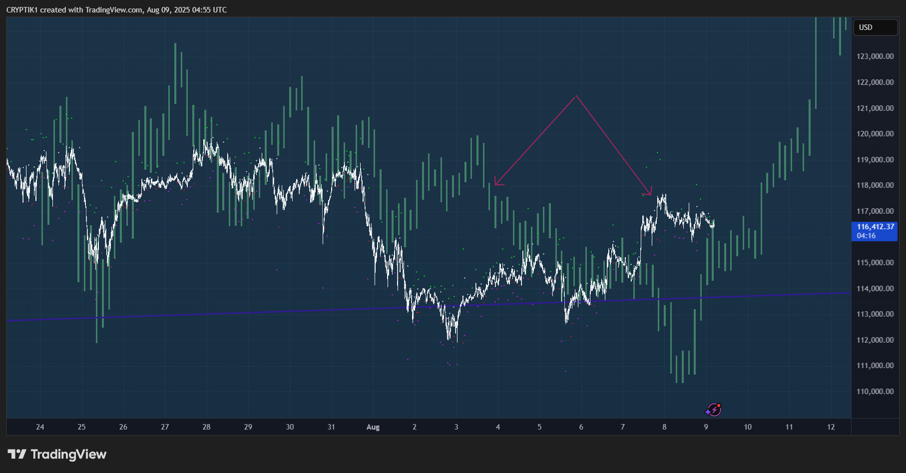 Снимок графика «COINBASE:BTCUSD» от CRYPTIK1