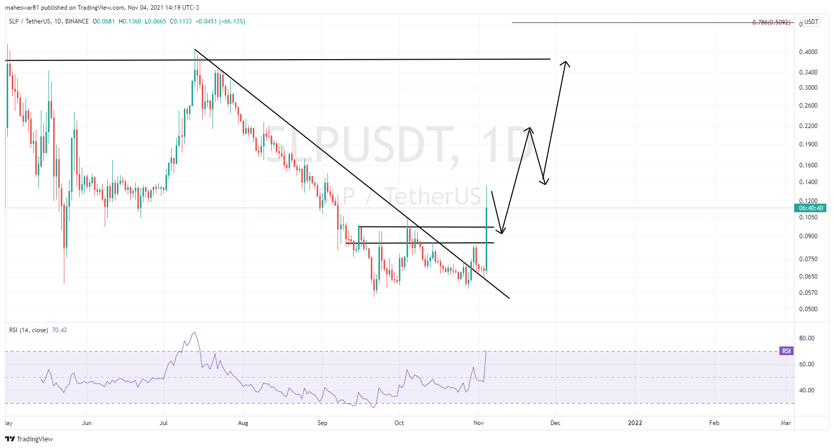 BINANCE:SLPUSDT Chart Image by maheswar81