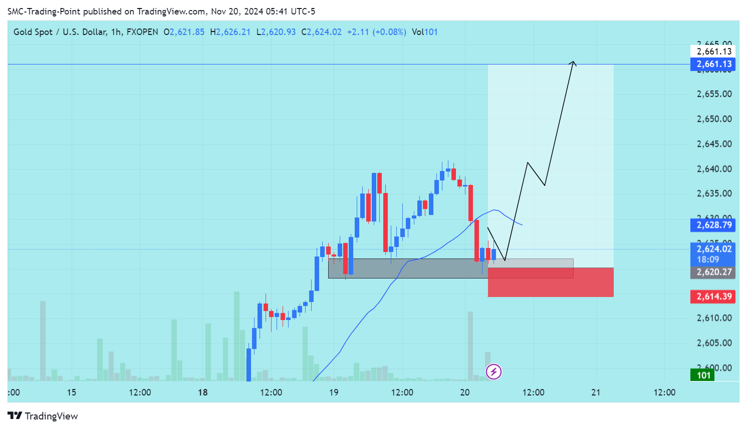 FXOPEN:XAUUSD Chart Image by SMC-Trading-Point
