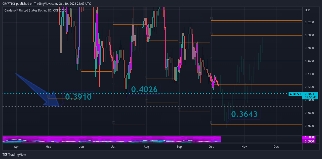 COINBASE:ADAUSD ภาพชาร์ต โดย CRYPTIK1