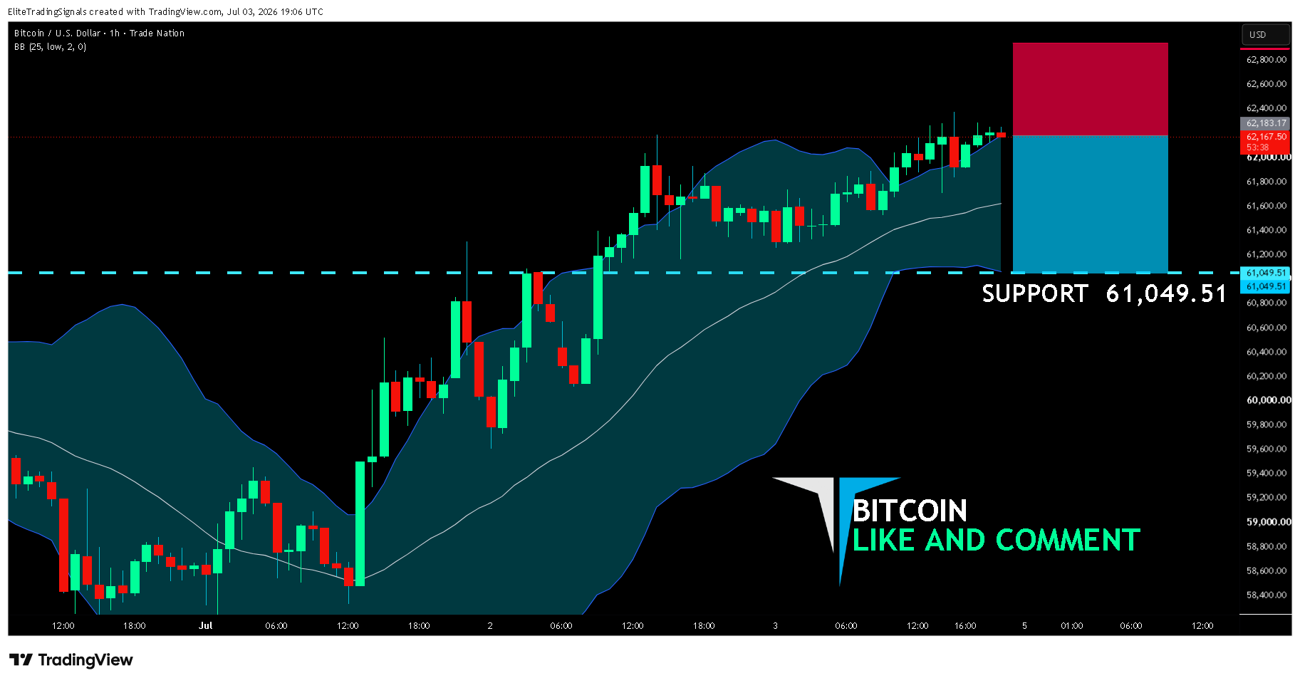TRADENATION:BTCUSD ภาพชาร์ต โดย EliteTradingSignals