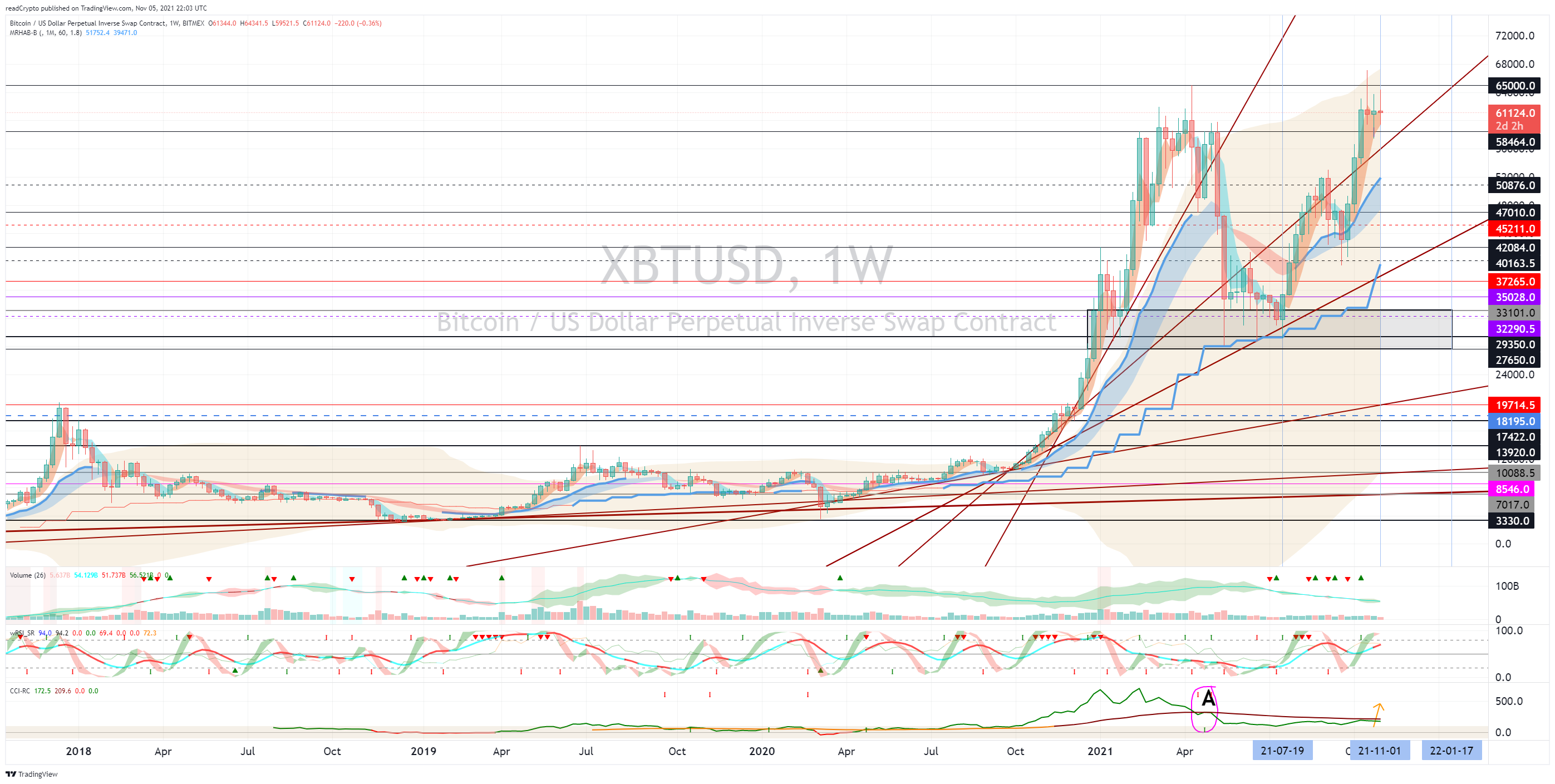 BITMEX:XBTUSD Chart Image by readCrypto