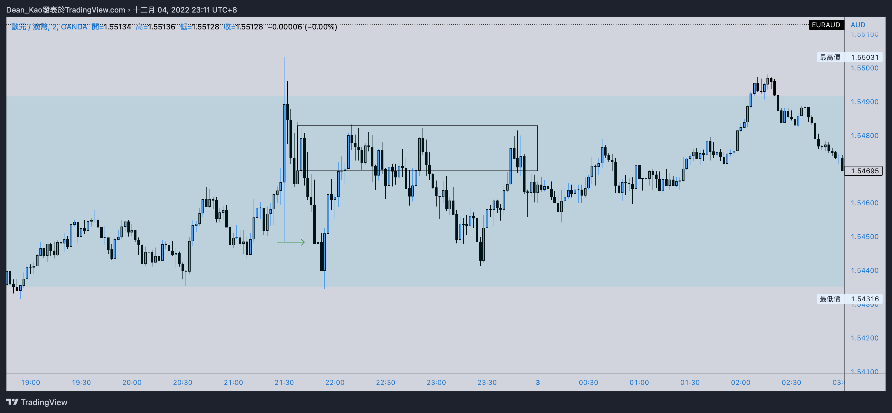 OANDA:EURAUD Chart Image by Dean_Kao