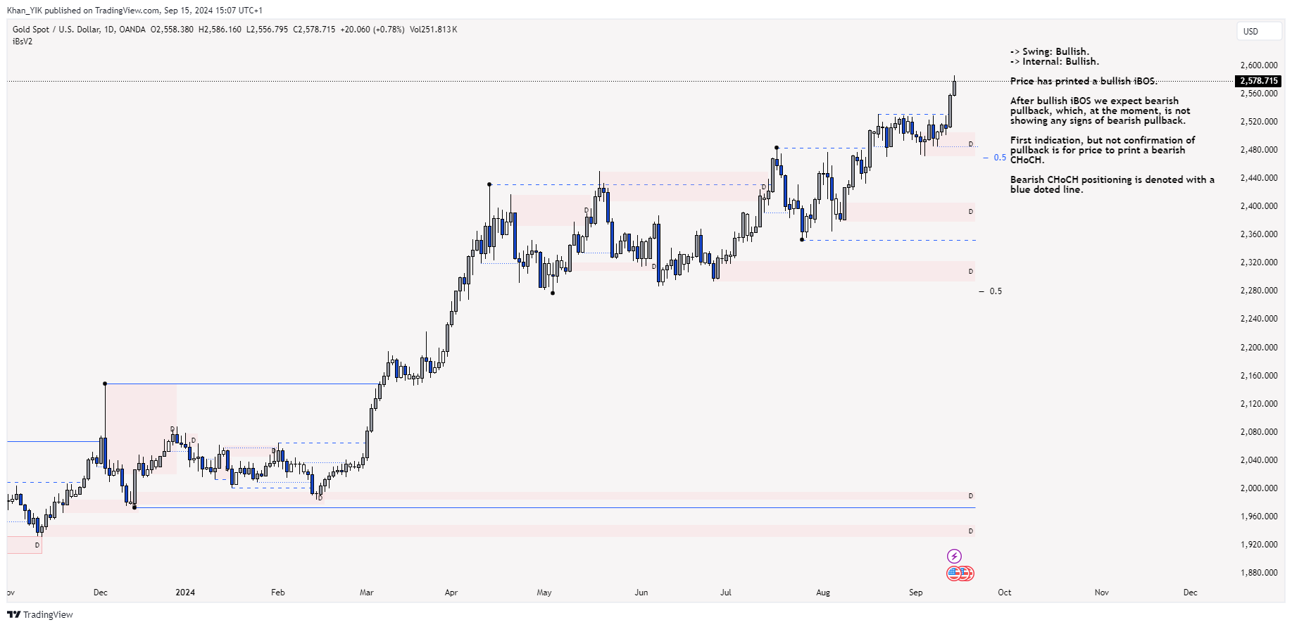 OANDA:XAUUSD Chart Image by Khan_YIK