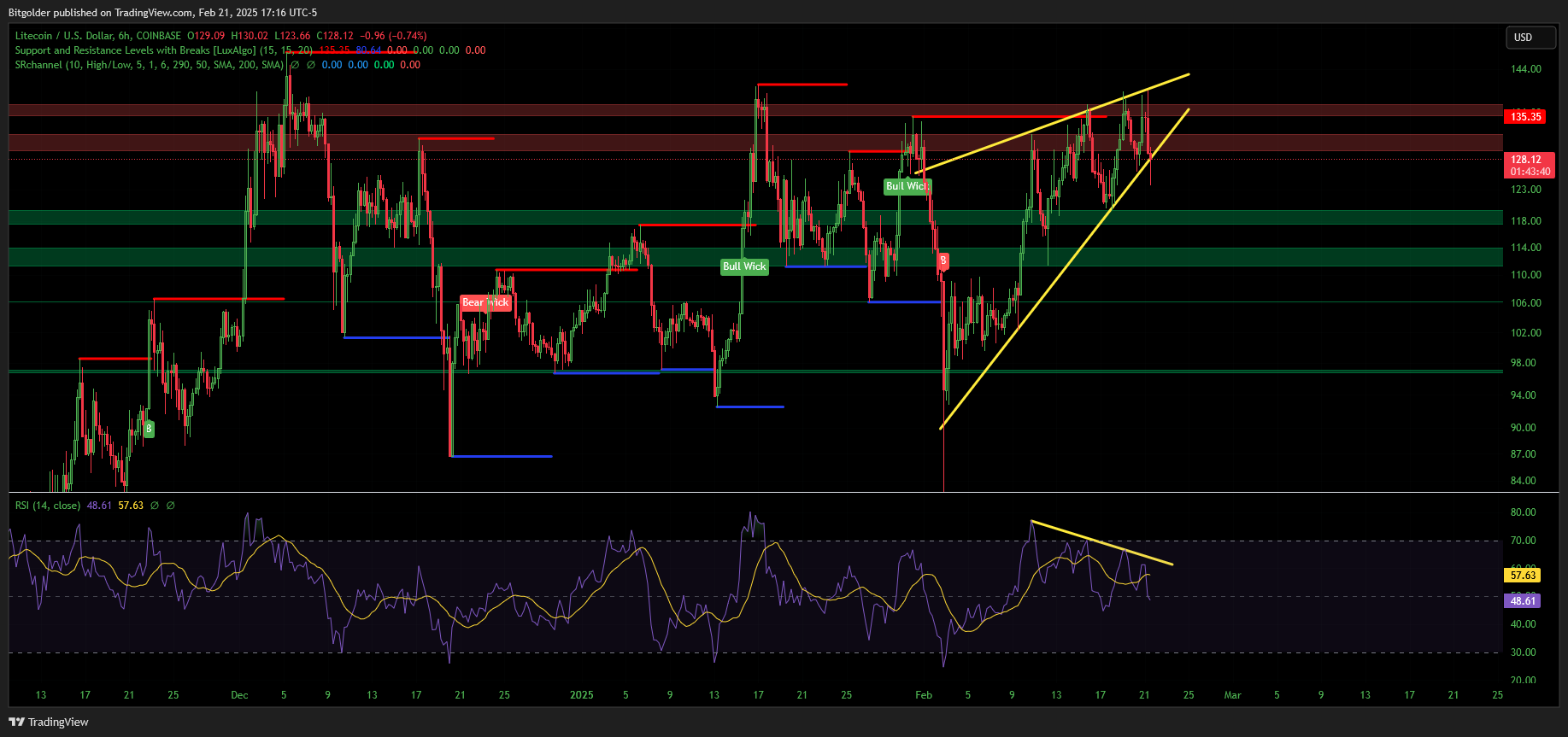 COINBASE:LTCUSD Chart Image by Bitgolder