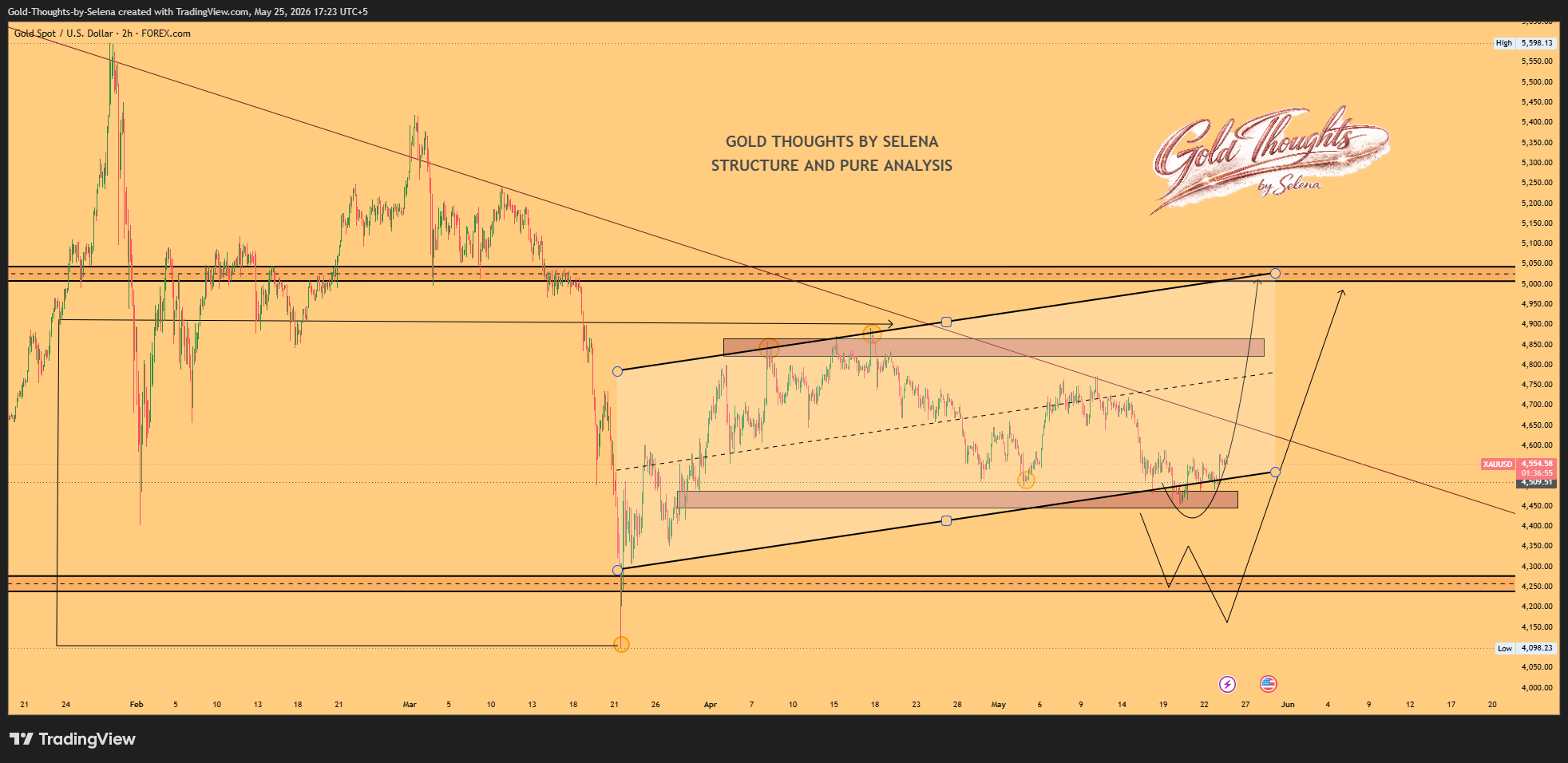 FOREXCOM:XAUUSD Chart Image by Gold-Thoughts-by-Selena