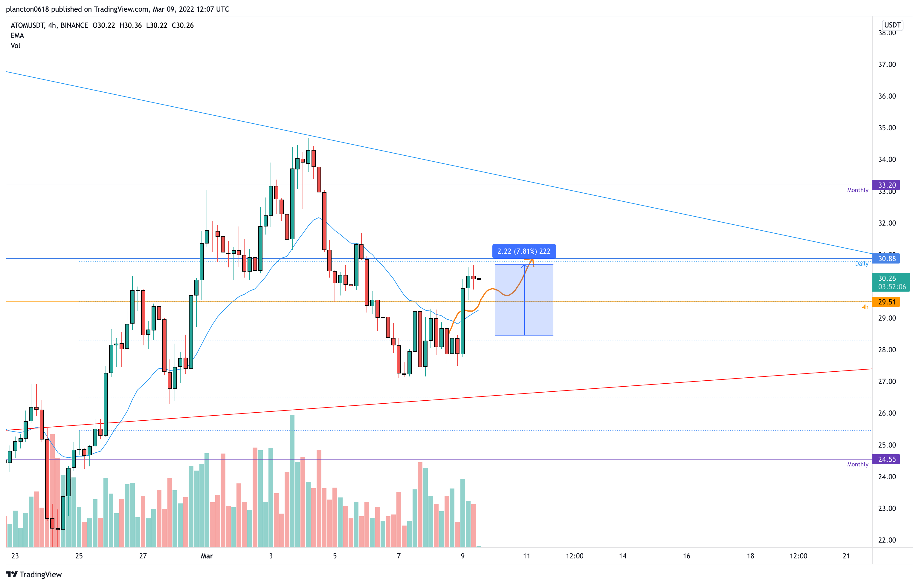 BINANCE:ATOMUSDT Chart Image by InkyGrip