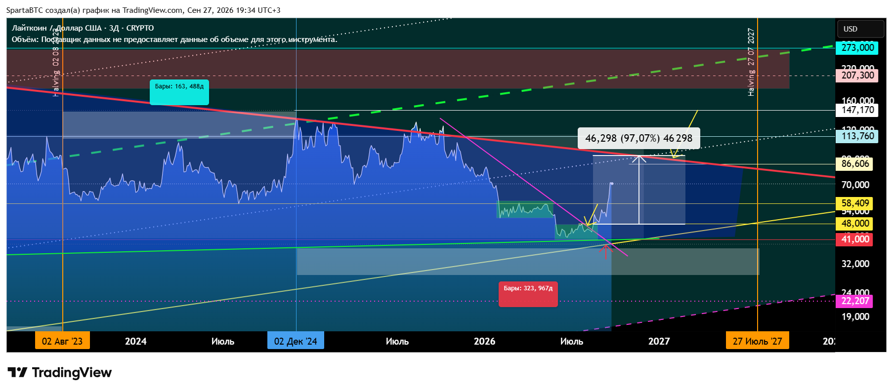 CRYPTO:LTCUSD Chart Image by SpartaBTC