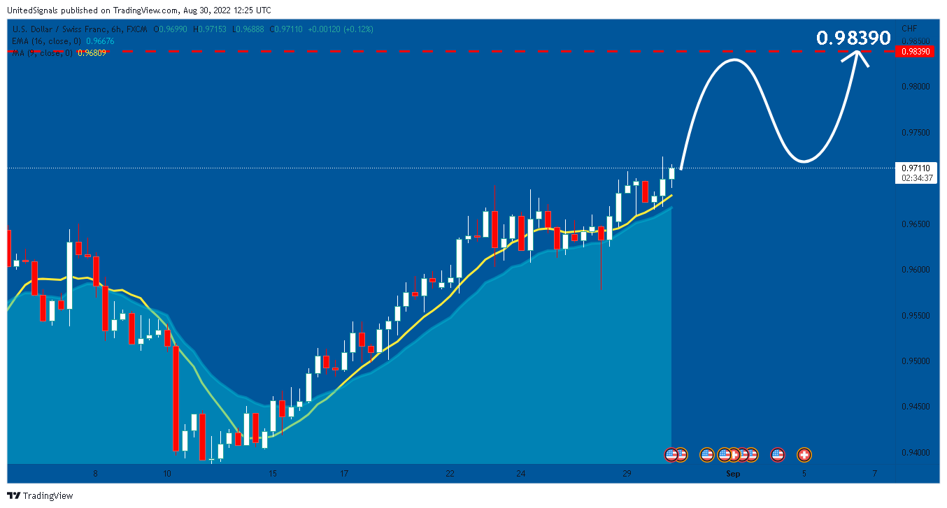 FX:USDCHF Chart Image by UnitedSignals