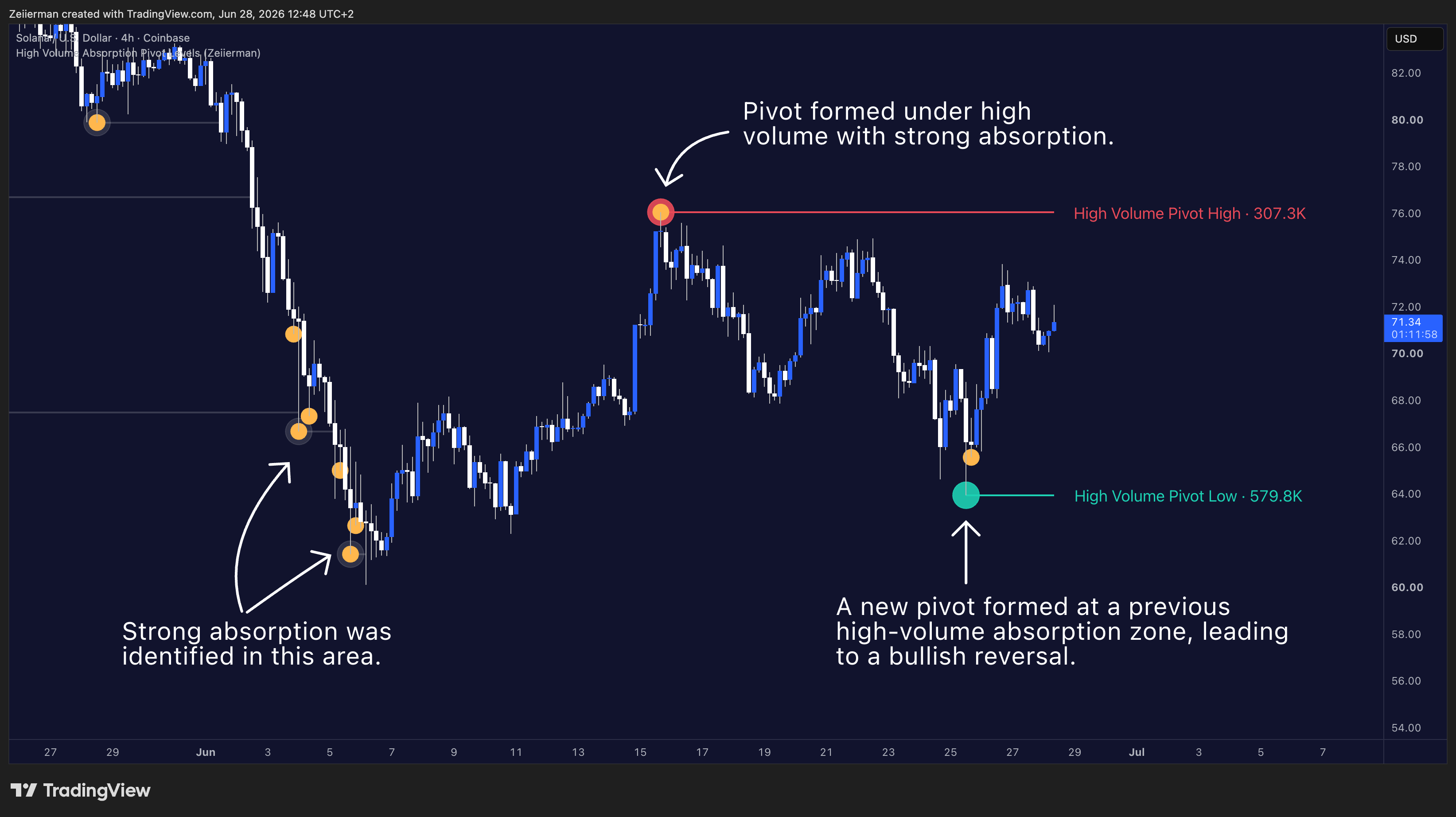 COINBASE:SOLUSD Chart Image by Zeiierman