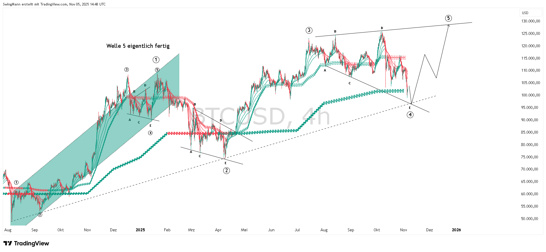 CRYPTO:BTCUSD Immagine del grafico by SwingMann