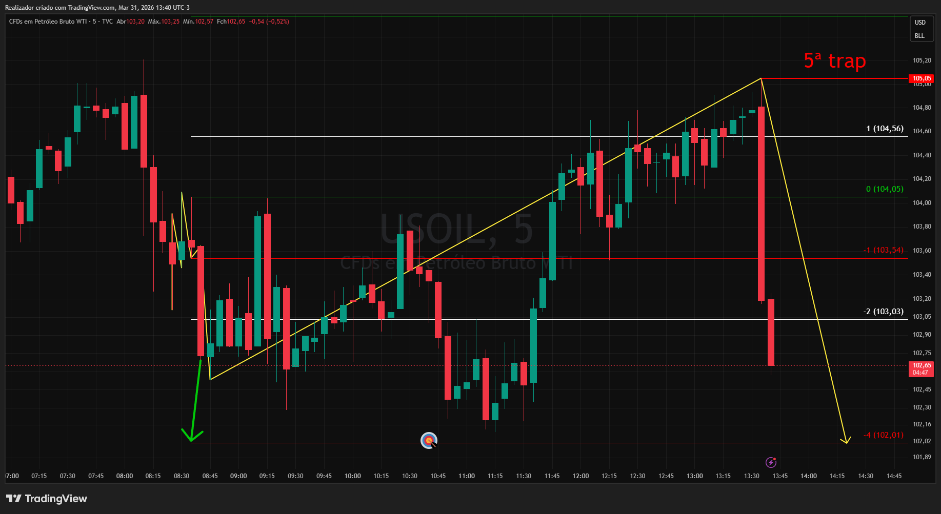 TVC:USOIL Chart Image by Realizador
