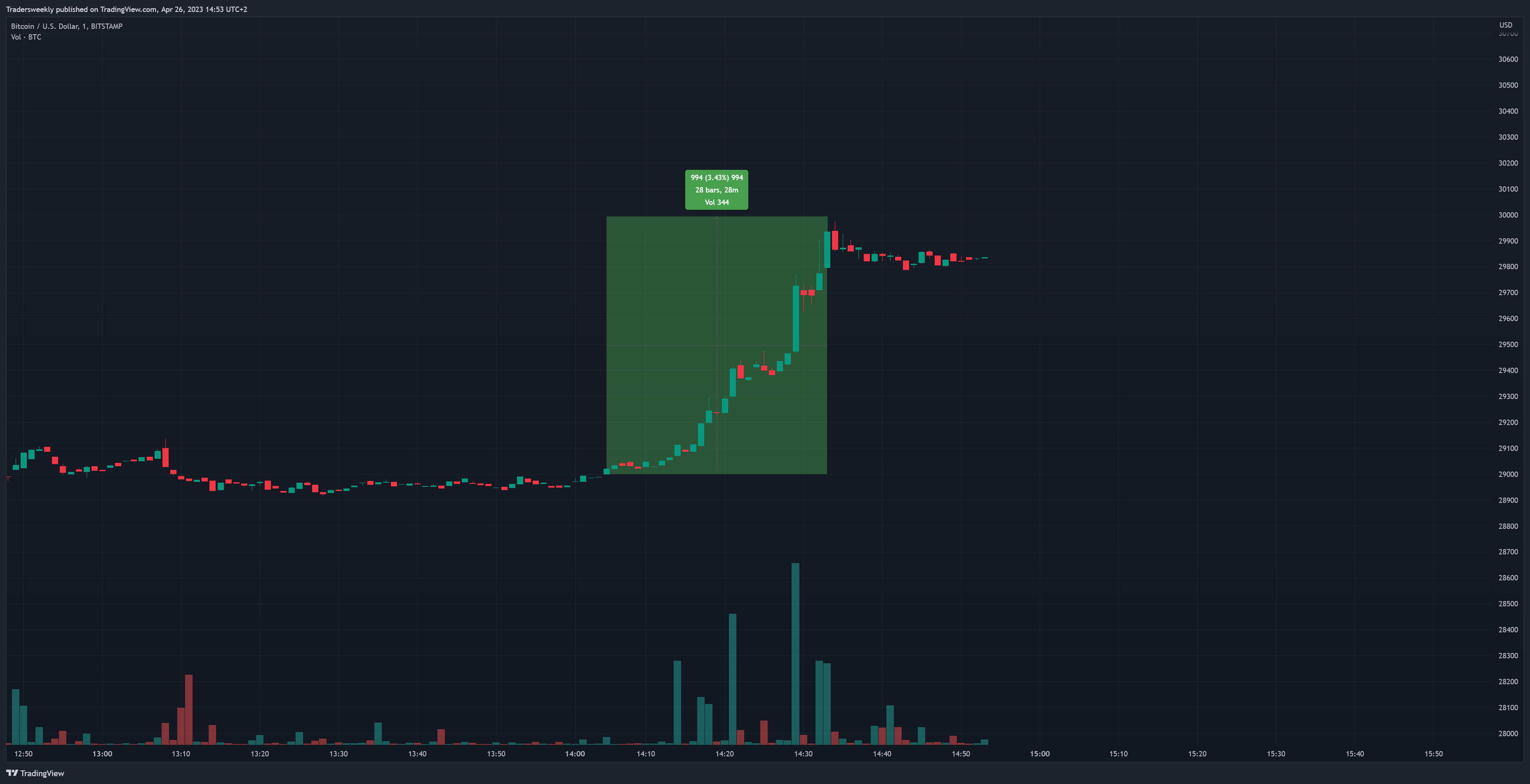 BITSTAMP:BTCUSD Obraz wykresu od Tradersweekly