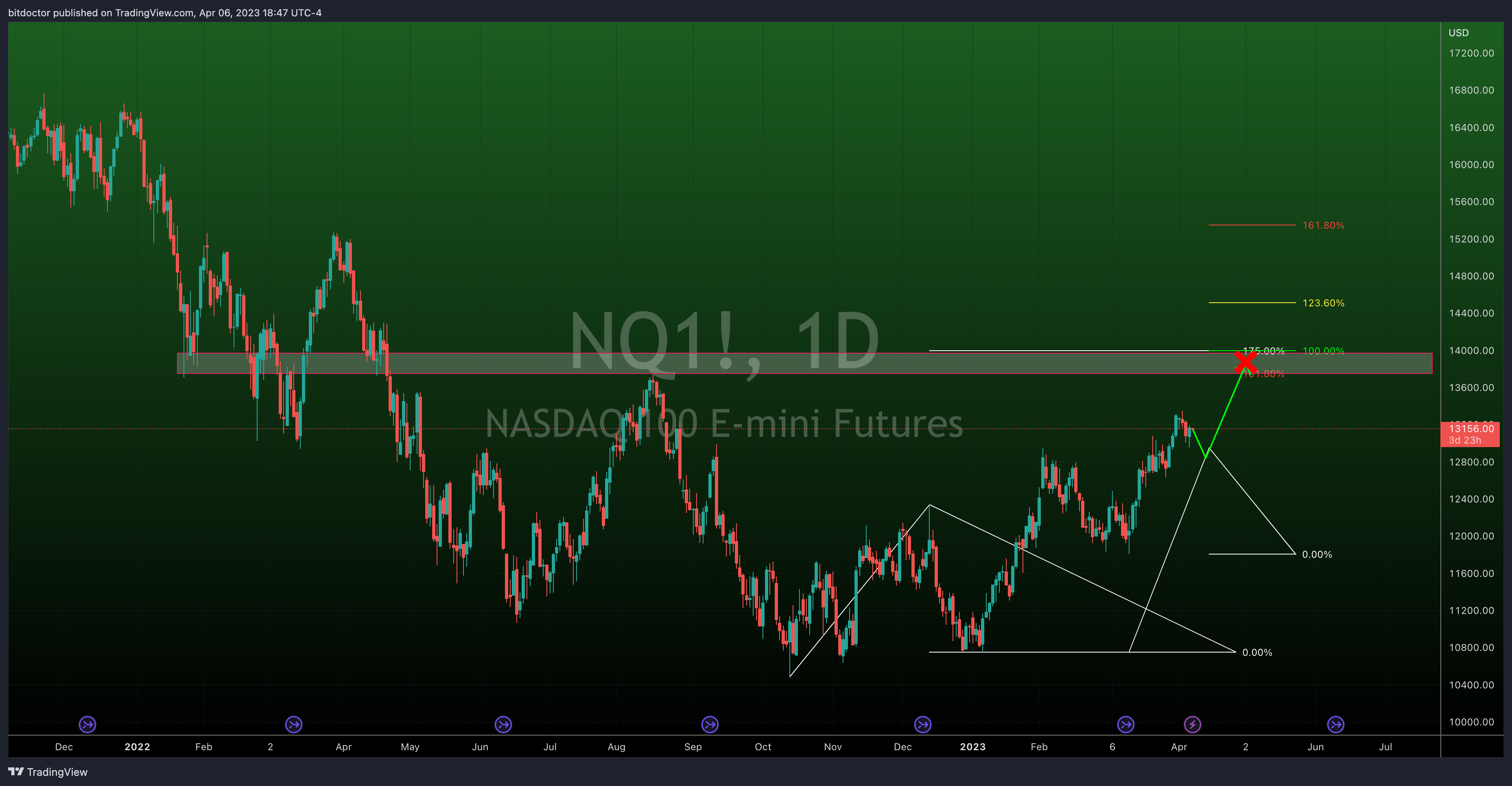 Imej Carta CME_MINI:NQ1! oleh bitdoctor