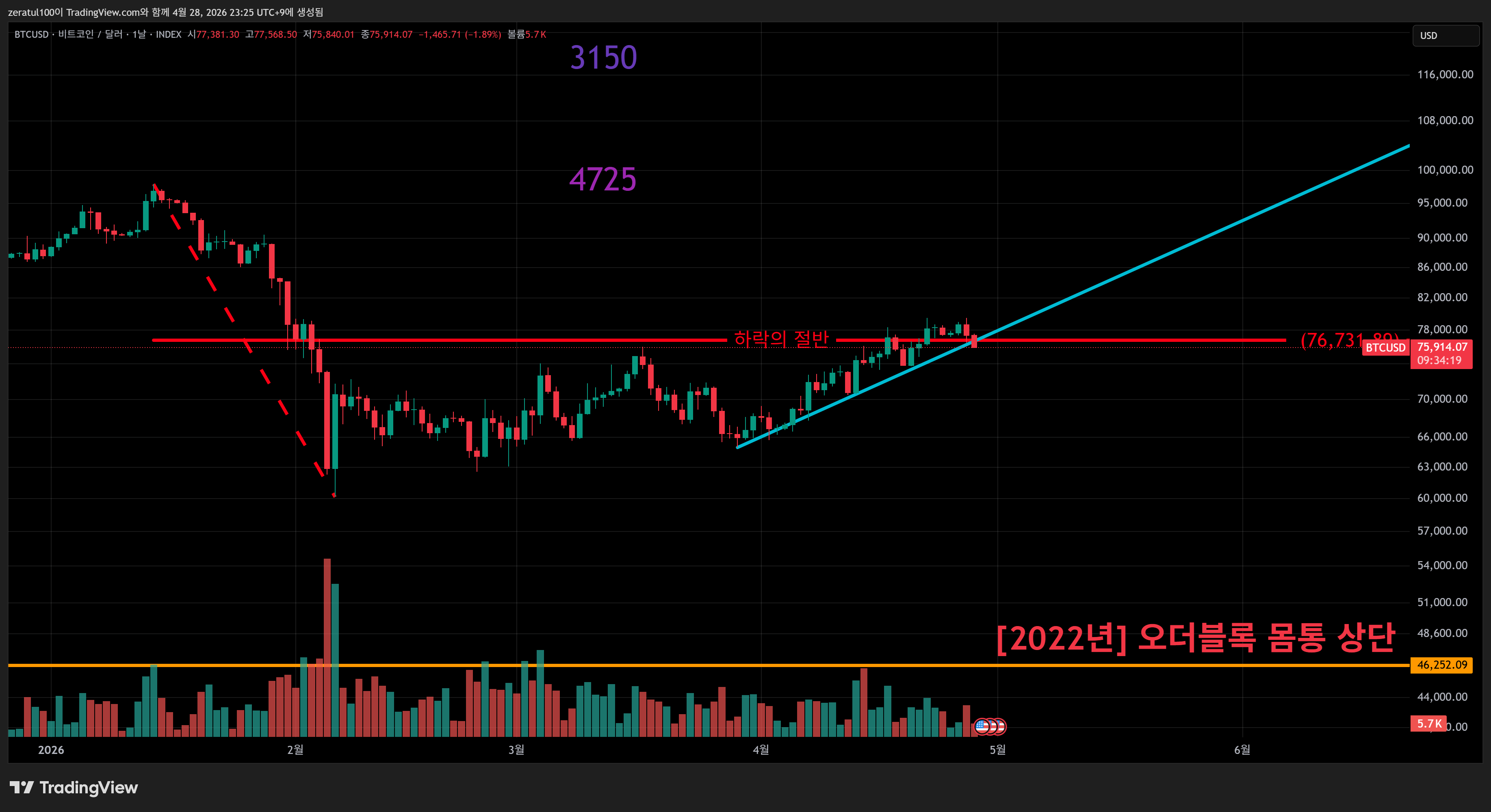 INDEX:BTCUSD Chart Image by zeratul100