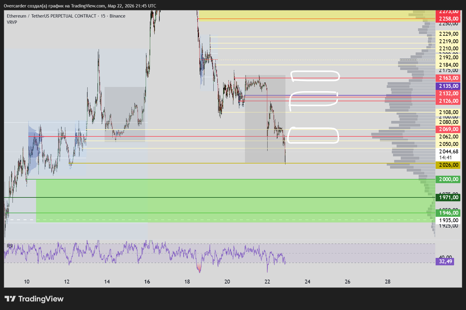 BINANCE:ETHUSDT.P Chart Image by Overcarder
