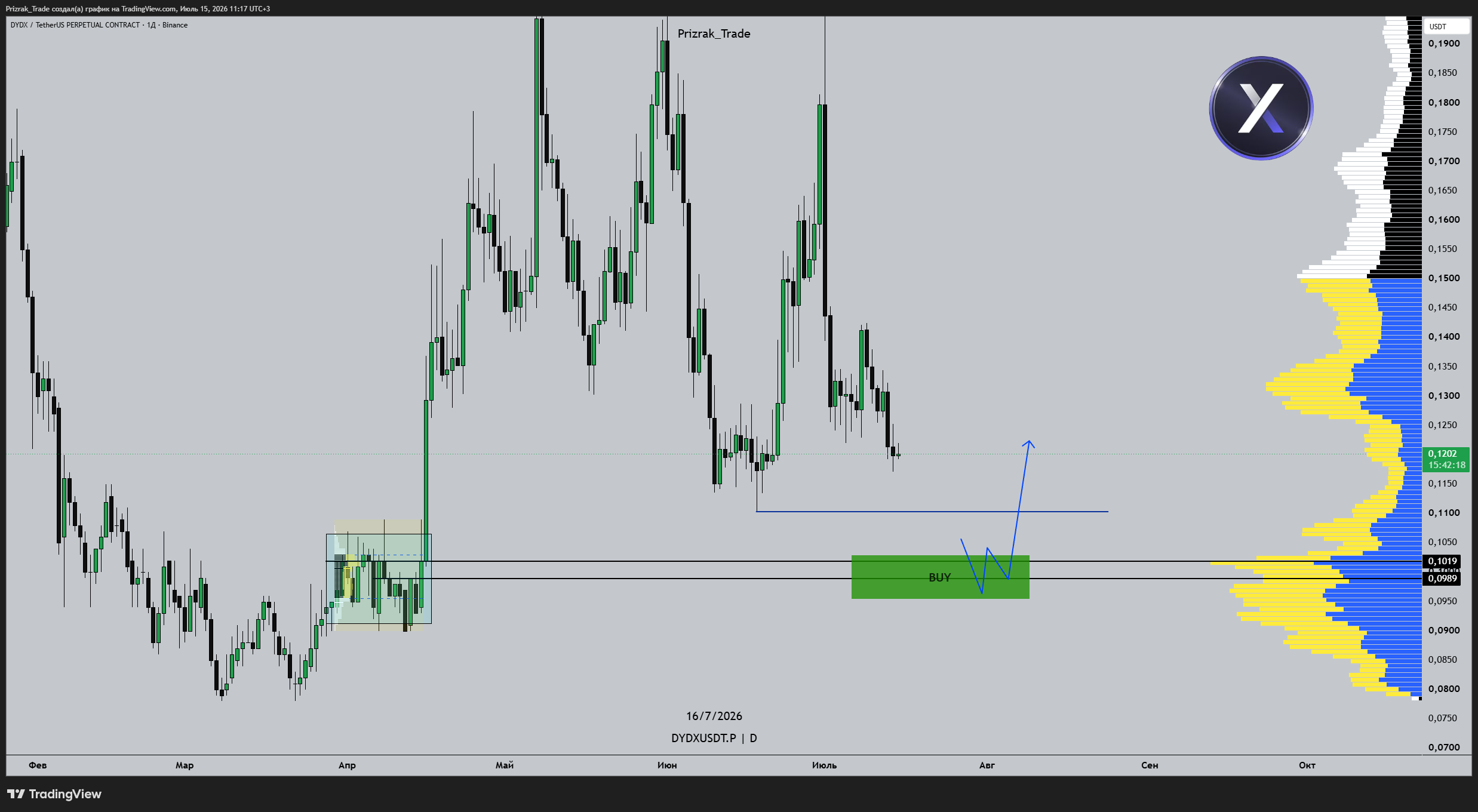 BINANCE:DYDXUSDT.P Chart Image by Prizrak_Trade