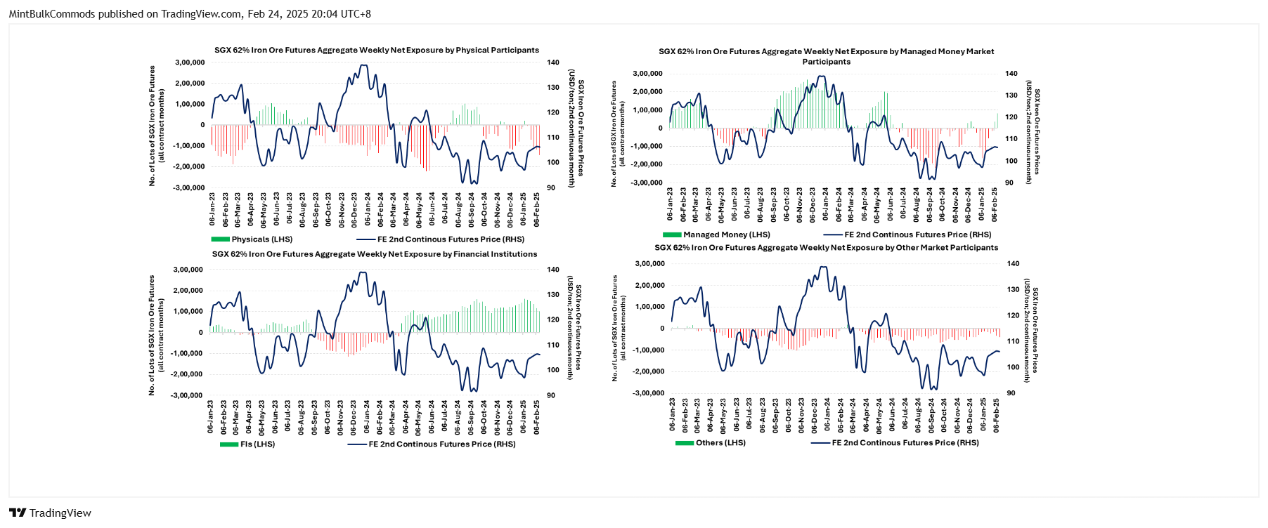 SGX_DLY:FEF2! Gambar chart oleh MintBulkCommods