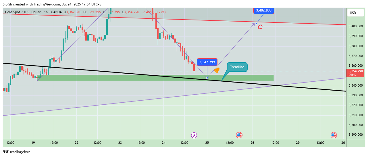 OANDA:XAUUSD Chart Image by SibiSh