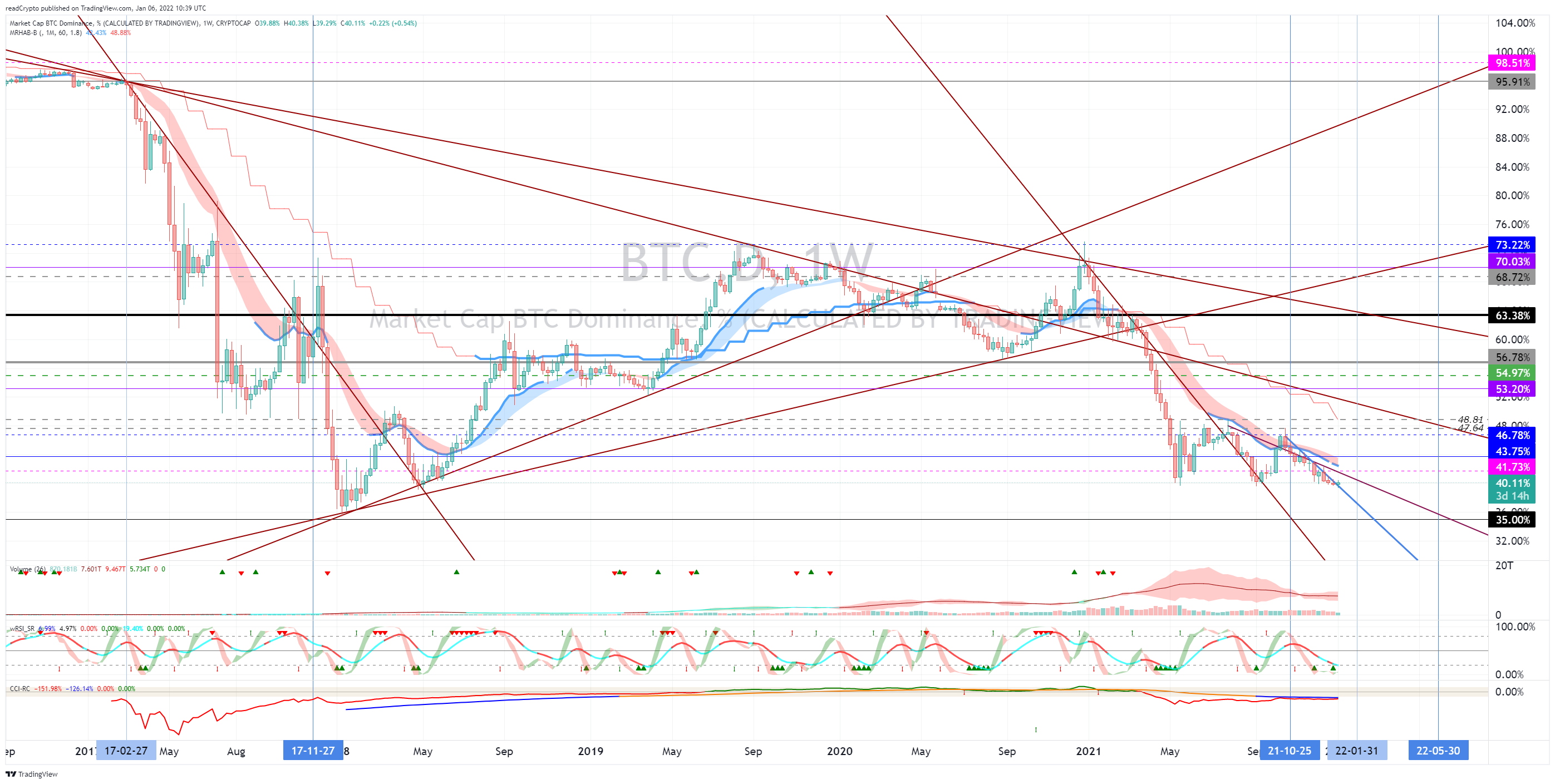 CRYPTOCAP:BTC.D Chart Image by readCrypto