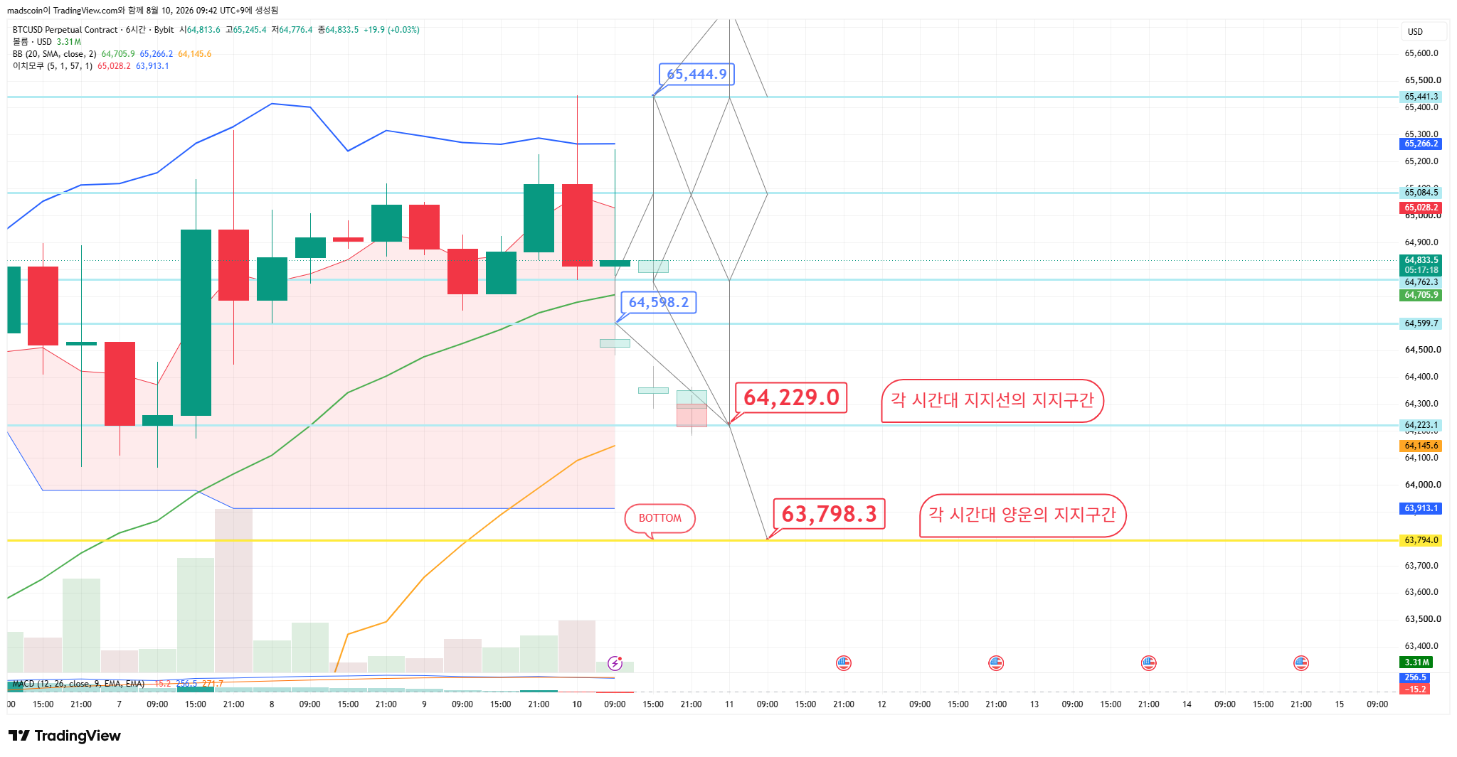BYBIT:BTCUSD.P Chart Image by madscoin
