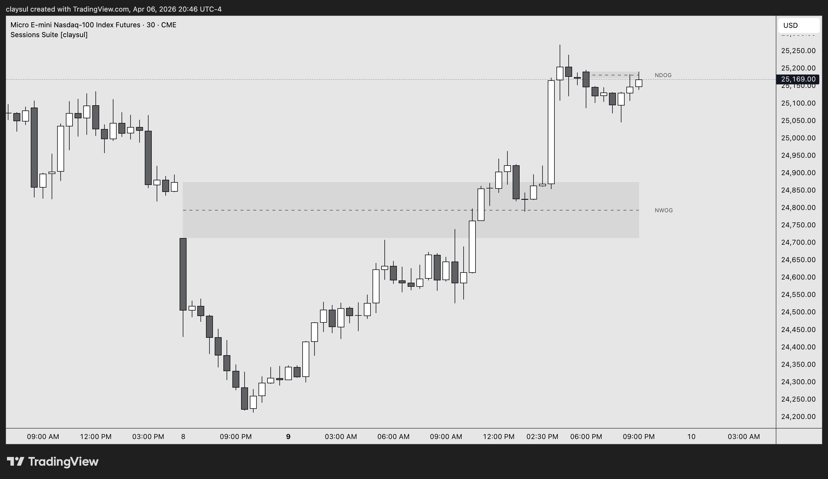 CME_MINI:MNQ1! Chart Image by claysul