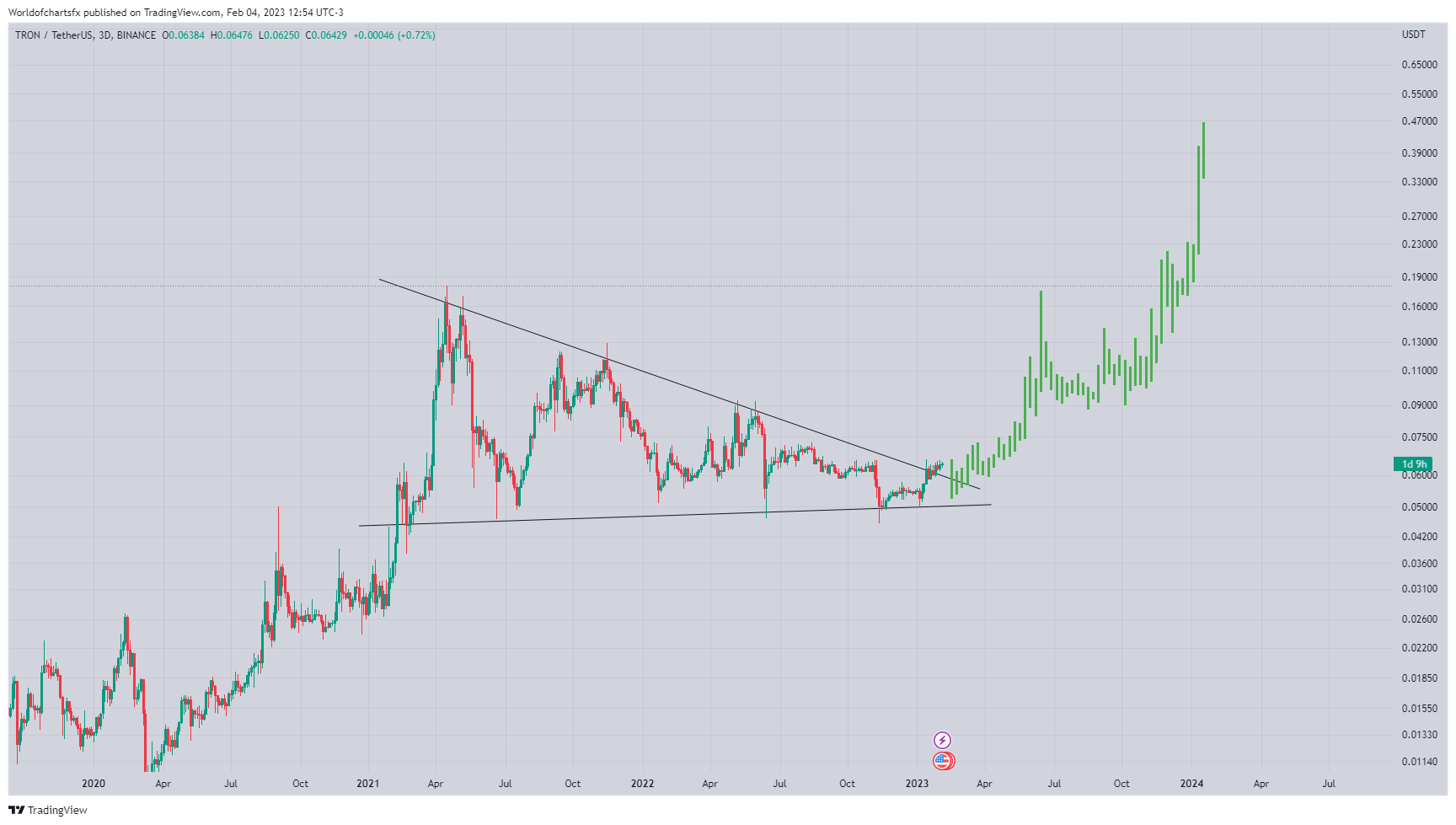 BINANCE:TRXUSDT Chart Image by Worldofchartsfx