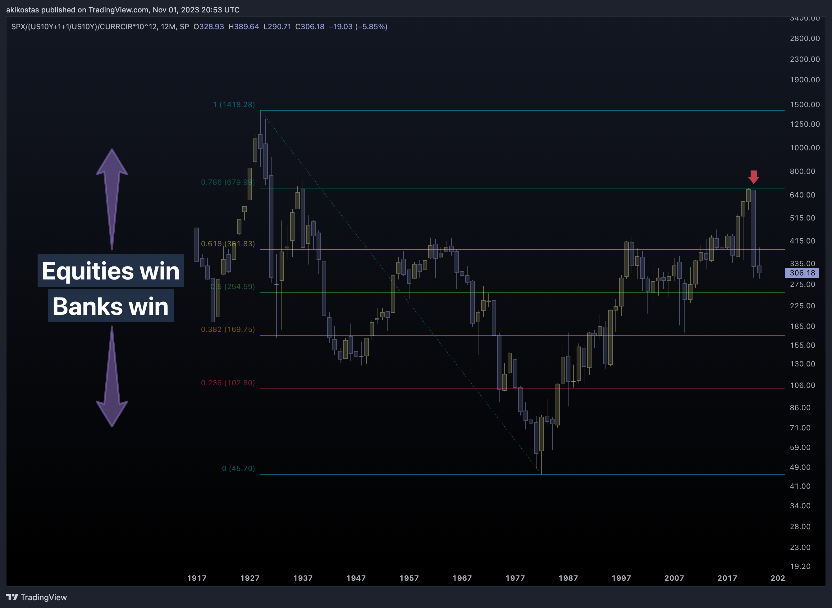 SP:SPX/(TVC:US10Y+1+1/TVC:US10Y)/FRED:CURRCIR*10^12 ‏תמונת גרף מאת akikostas