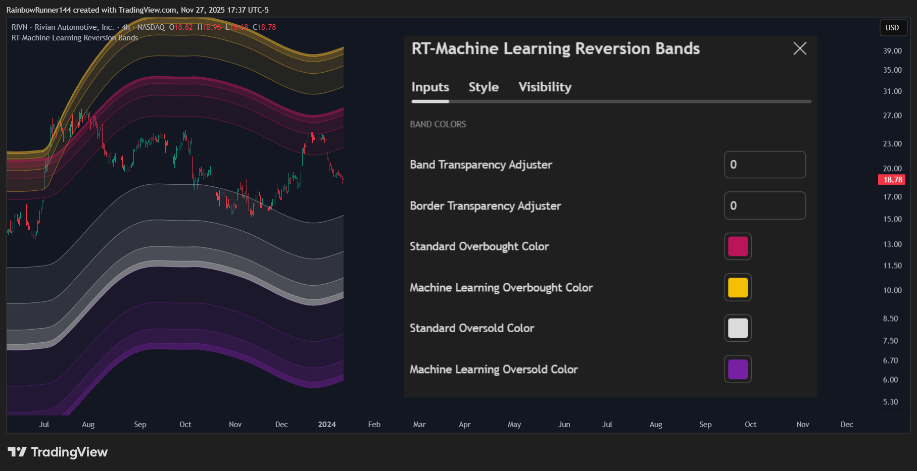 BATS:RIVN Chart Image by RainbowRunner144