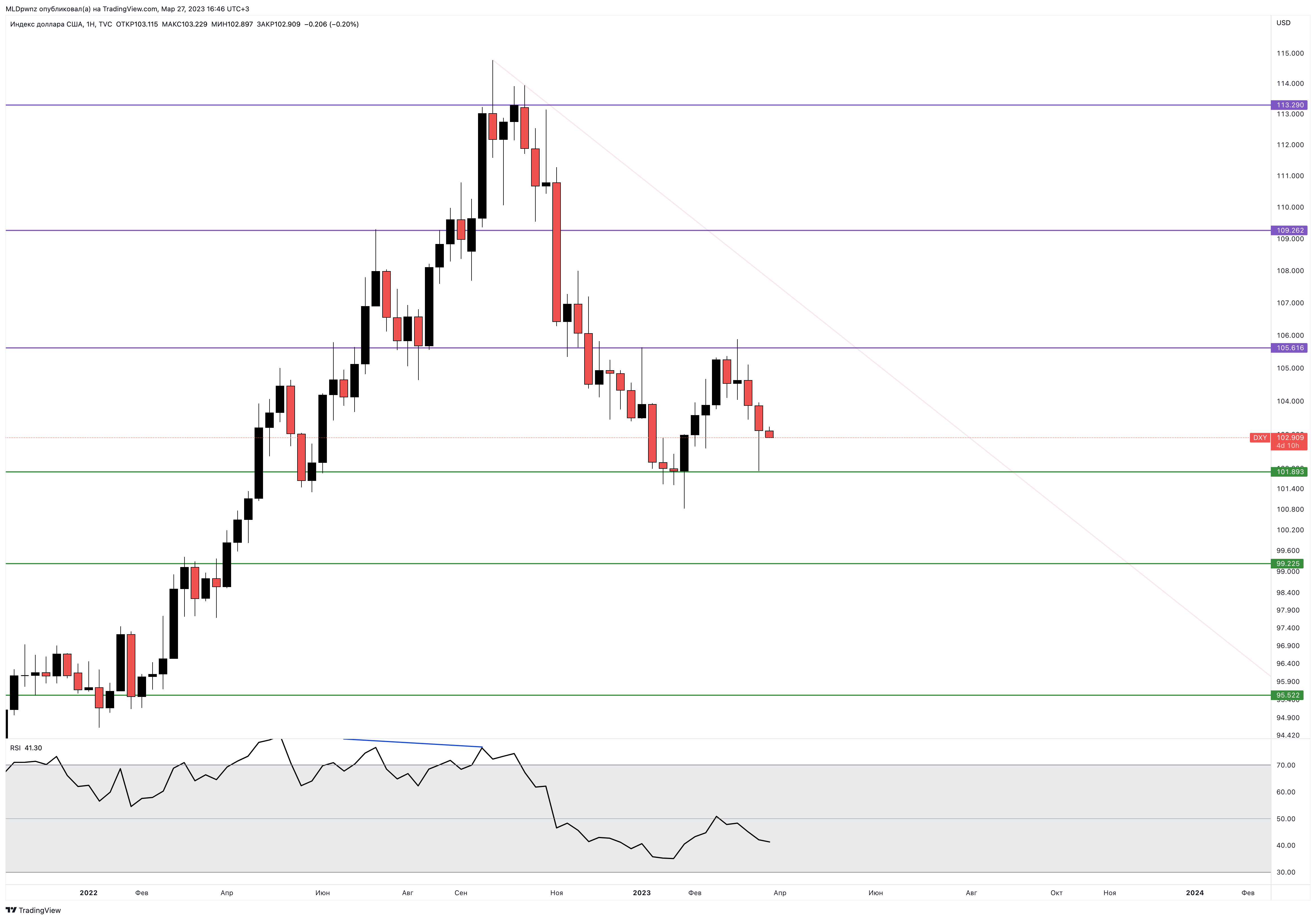 TVC:DXY Chart Image by MLDpwnz