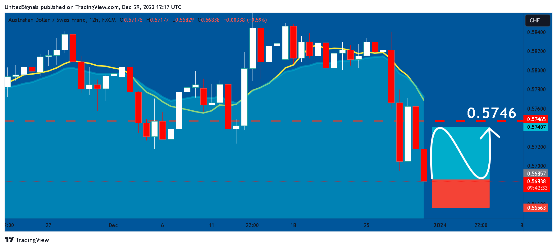 FX:AUDCHF Chart Image by UnitedSignals