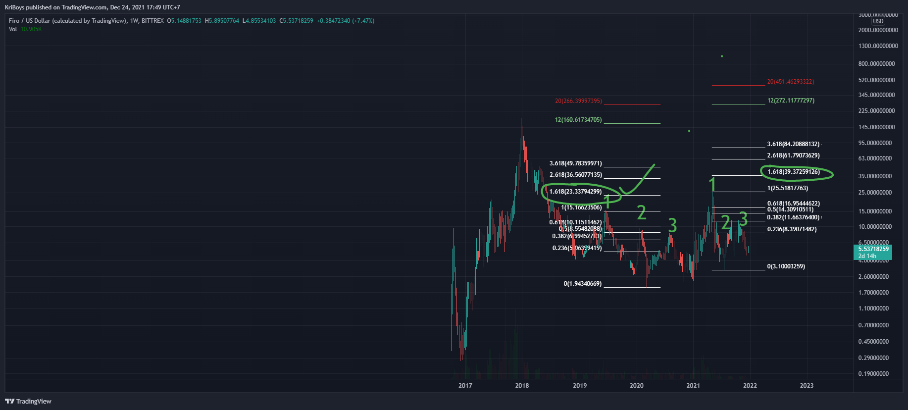 Imej Carta BITTREX:FIROUSD oleh KriBoys