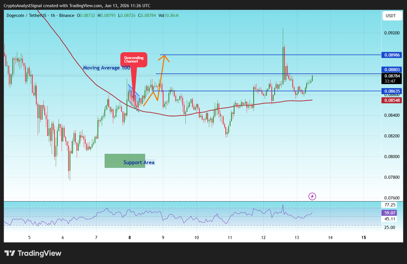 CryptoAnalystSignal tarafından BINANCE:DOGEUSDT Grafik Görseli